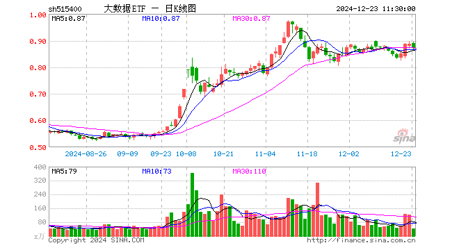 大数据ETF（515400）跌1.91%，半日成交额3841.22万元