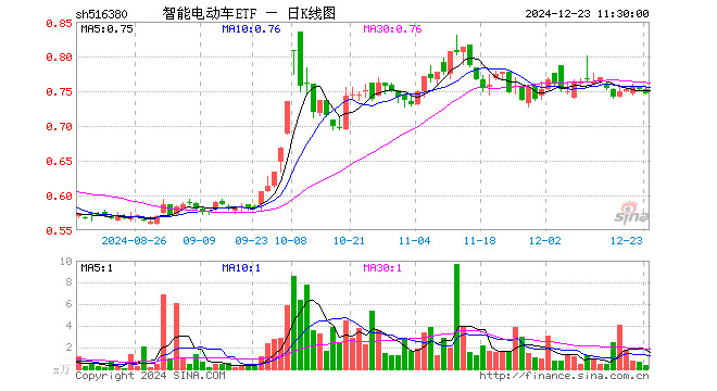 智能电动车ETF（516380）跌0.80%，半日成交额24.59万元