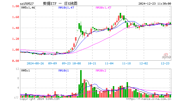 数据ETF（159527）跌1.68%，半日成交额173.11万元