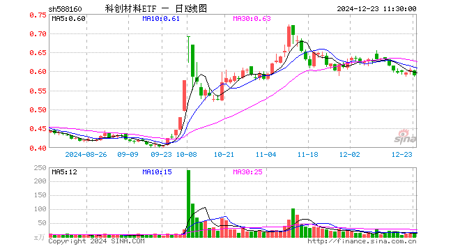 科创材料ETF（588160）跌2.48%，半日成交额635.57万元