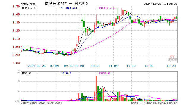 信息技术ETF（562560）跌1.39%，半日成交额69.07万元