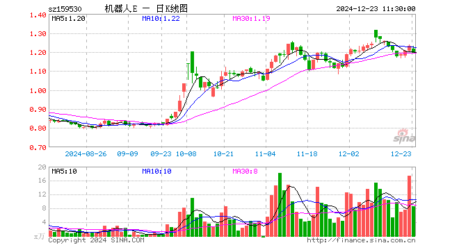 机器人100ETF（159530）跌2.93%，半日成交额1040.59万元