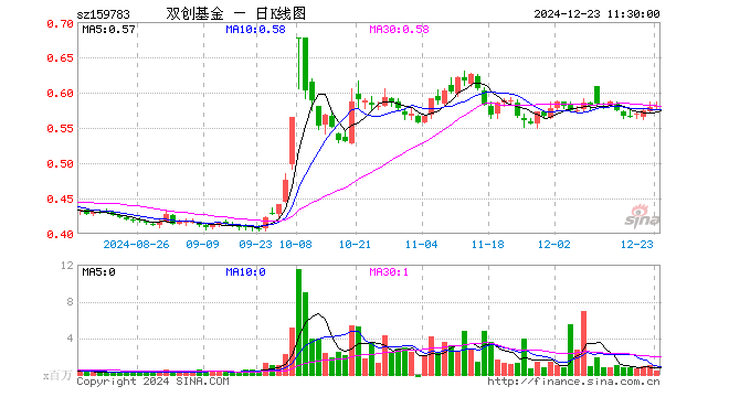 科创创业50ETF（159783）涨0.17%，半日成交额2599.10万元