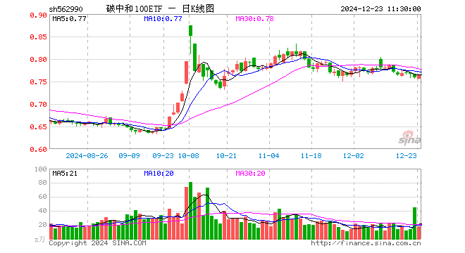 碳中和100ETF（562990）涨0.79%，半日成交额1386.64万元