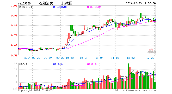 在线消费ETF（159728）跌3.73%，半日成交额343.48万元