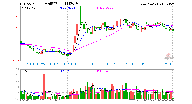 医疗产业ETF（159877）跌1.01%，半日成交额14.24万元