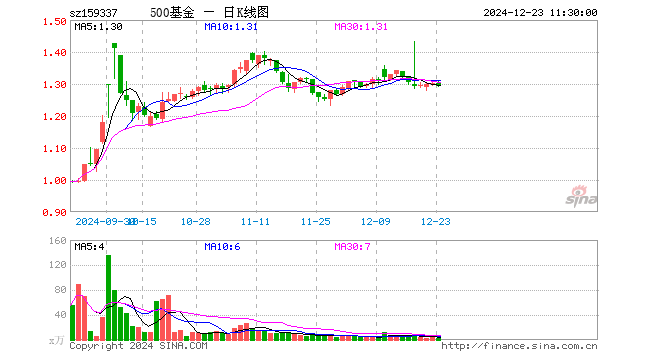 中证500ETF基金（159337）跌0.77%，半日成交额247.64万元