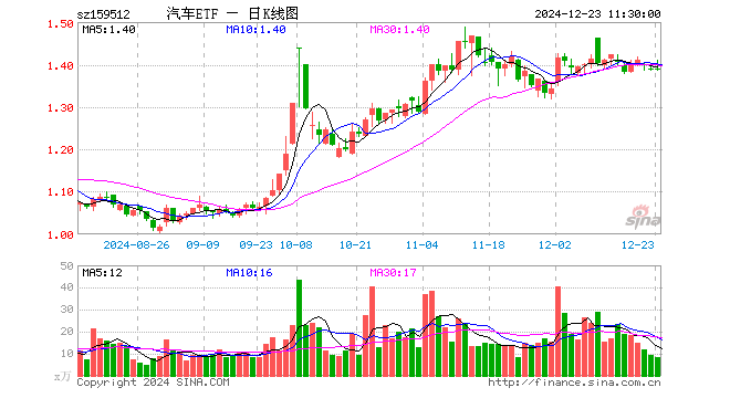 汽车ETF（159512）跌0.14%，半日成交额1136.33万元