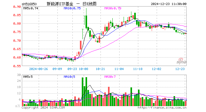 新能源ETF基金（516850）涨0.54%，半日成交额340.37万元