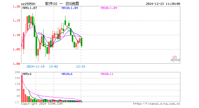 软件50ETF（159590）跌2.48%，半日成交额419.00万元