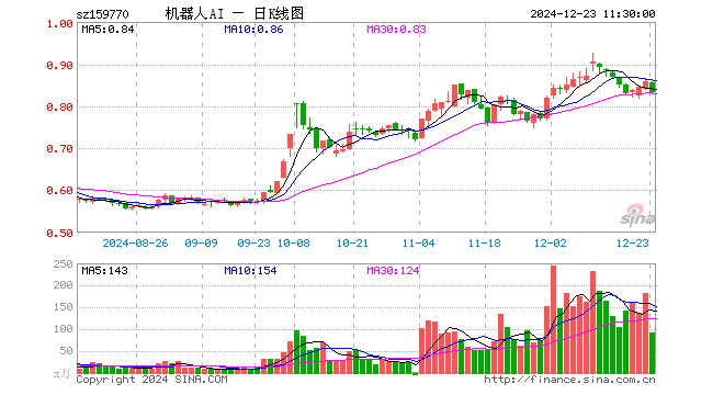 机器人ETF（159770）跌2.92%，半日成交额7836.98万元