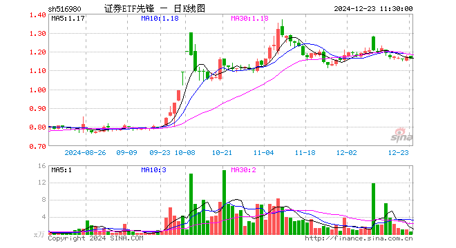 证券ETF先锋（516980）跌0.94%，半日成交额57.57万元