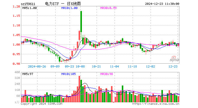 电力ETF（159611）涨1.62%，半日成交额7359.55万元