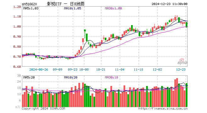 影视ETF（516620）跌4.90%，半日成交额2260.39万元