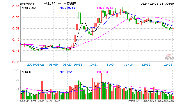 光伏50ETF（159864）涨0.80%，半日成交额684.93万元