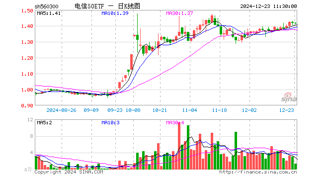 电信50ETF（560300）跌0.21%，半日成交额178.73万元