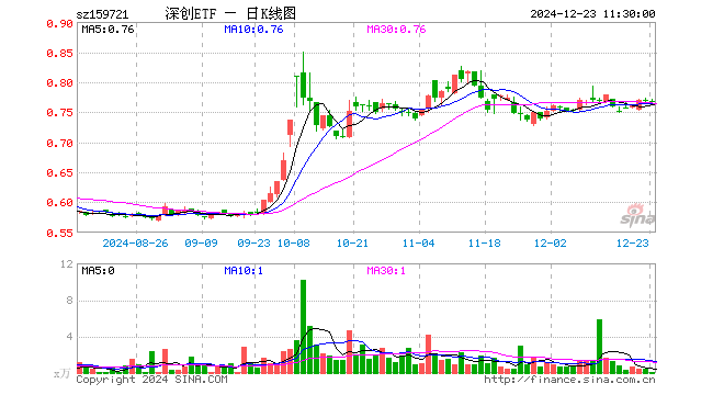 深创龙头ETF（159721）涨0.00%，半日成交额8.21万元