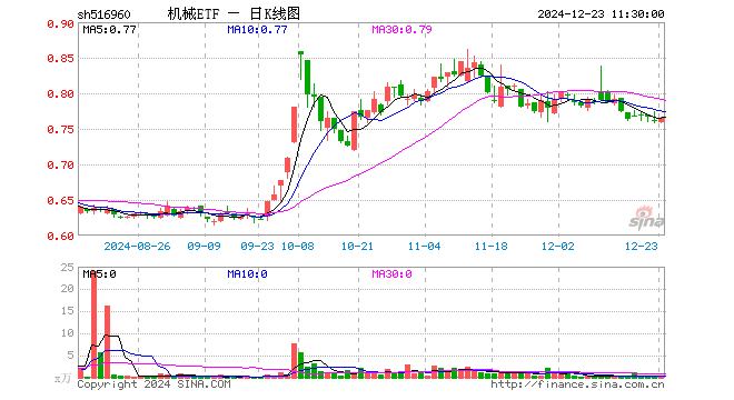 机械ETF（516960）涨0.66%，半日成交额37.35万元