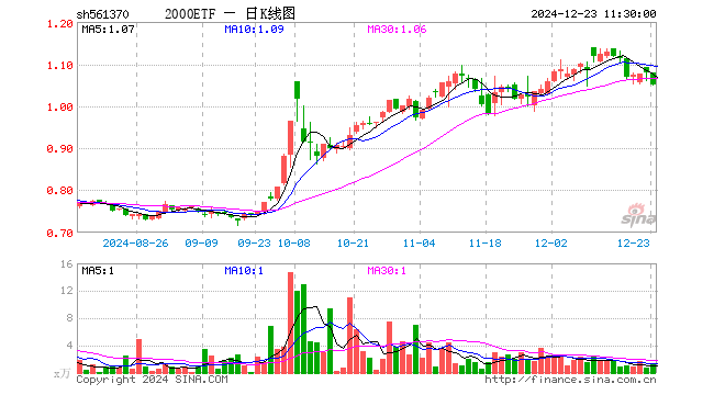 2000ETF（561370）跌2.69%，半日成交额132.00万元