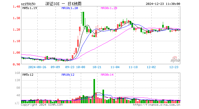 深证50ETF易方达（159150）涨0.08%，半日成交额1696.44万元