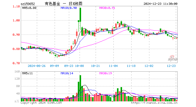 有色50ETF（159652）涨0.11%，半日成交额535.77万元