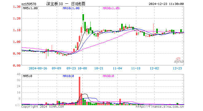 深证主板50ETF南方（159578）涨0.56%，半日成交额3.84万元