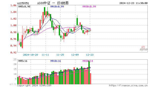 A500指数ETF（159351）涨0.10%，半日成交额10.91亿元