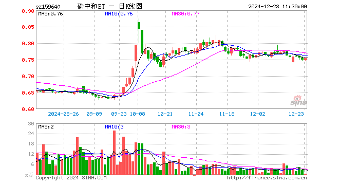 碳中和龙头ETF（159640）涨0.80%，半日成交额24.89万元