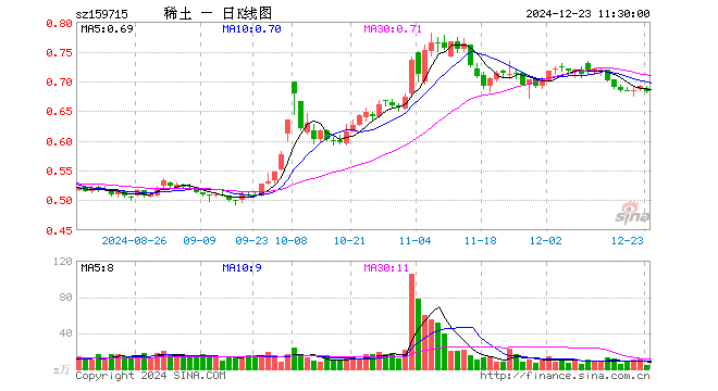 稀土ETF易方达（159715）跌1.30%，半日成交额296.16万元