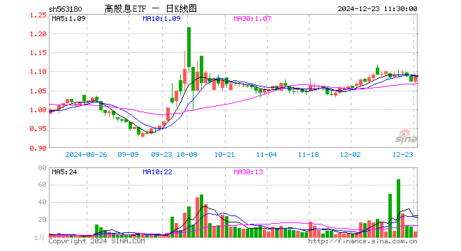 高股息ETF（563180）涨1.21%，半日成交额693.07万元