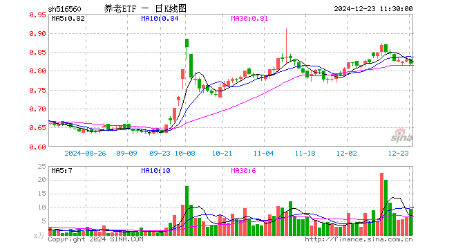 养老ETF（516560）跌1.45%，半日成交额771.24万元