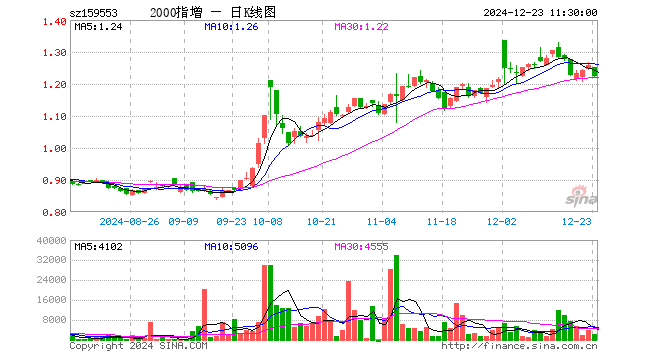 2000ETF增强（159553）跌2.78%，半日成交额25.48万元