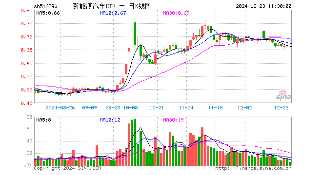 新能源汽车ETF（516390）跌0.60%，半日成交额337.63万元