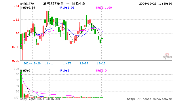 油气ETF基金（561570）涨0.61%，半日成交额596.00元