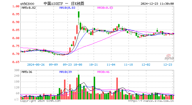 中国A50ETF（563000）涨1.22%，半日成交额2580.66万元