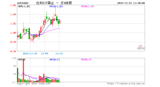 红利ETF国企（530880）涨0.79%，半日成交额307.94万元