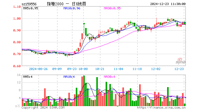 中证2000ETF增强（159556）跌2.28%，半日成交额101.23万元