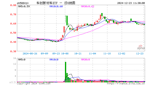 科创新材料ETF（588010）跌2.02%，半日成交额1117.27万元