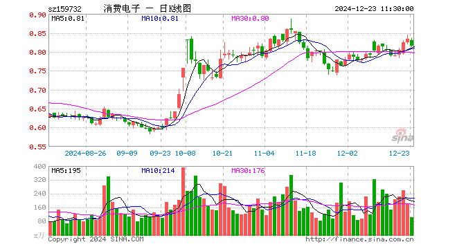 消费电子ETF（159732）跌2.16%，半日成交额8536.49万元