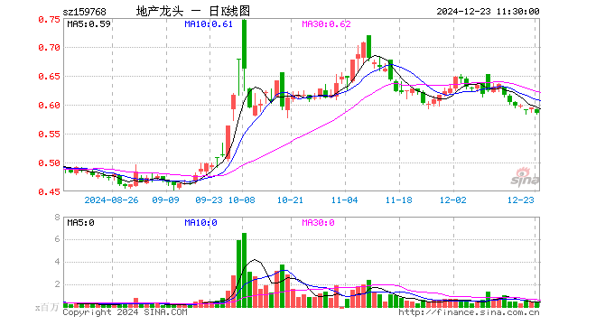 房地产ETF（159768）跌1.68%，半日成交额2015.60万元