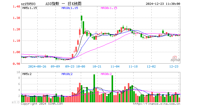 中证A50指数ETF（159593）涨0.44%，半日成交额1.69亿元