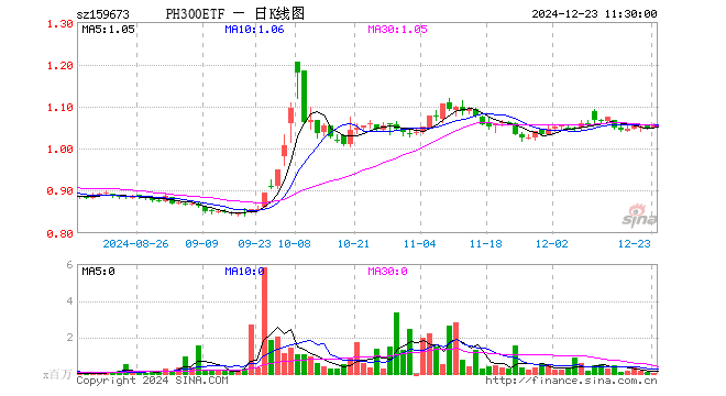 沪深300ETF鹏华（159673）涨0.48%，半日成交额563.98万元