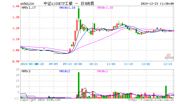 中证A100ETF工银（561200）涨0.77%，半日成交额55.99万元