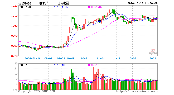 智能车ETF（159888）跌1.85%，半日成交额1011.53万元