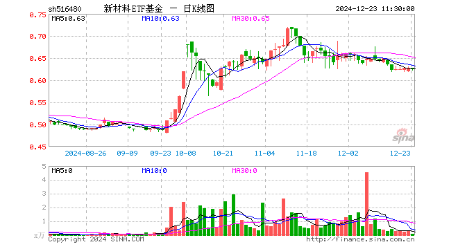 新材料ETF基金（516480）跌0.64%，半日成交额5.44万元