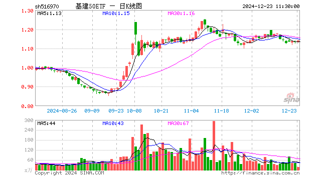 基建50ETF（516970）涨0.71%，半日成交额2060.04万元