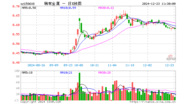 稀有金属ETF（159608）跌1.03%，半日成交额591.36万元