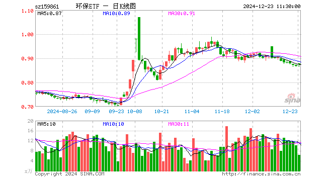 碳中和50ETF（159861）涨0.81%，半日成交额547.94万元