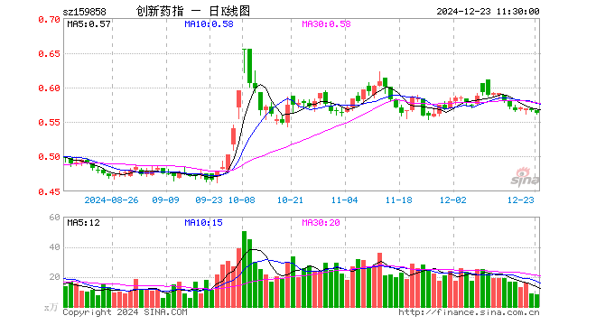 创新药ETF基金（159858）跌0.71%，半日成交额463.38万元