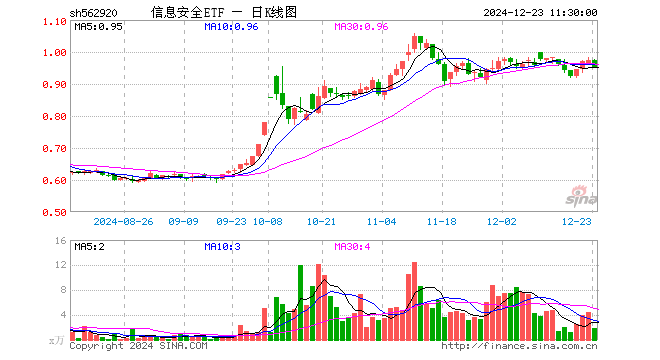 信息安全ETF（562920）跌2.26%，半日成交额174.95万元